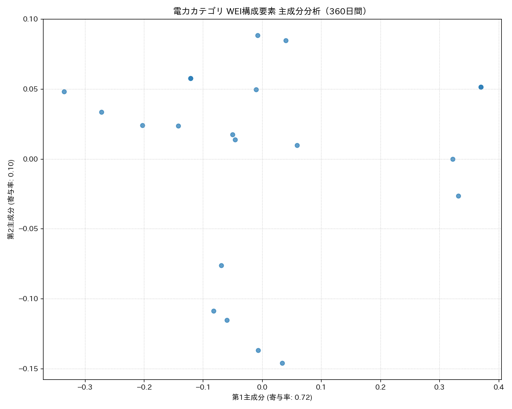 電力 WEI構成要素 主成分分析（PCA） 360日間 - グラフ