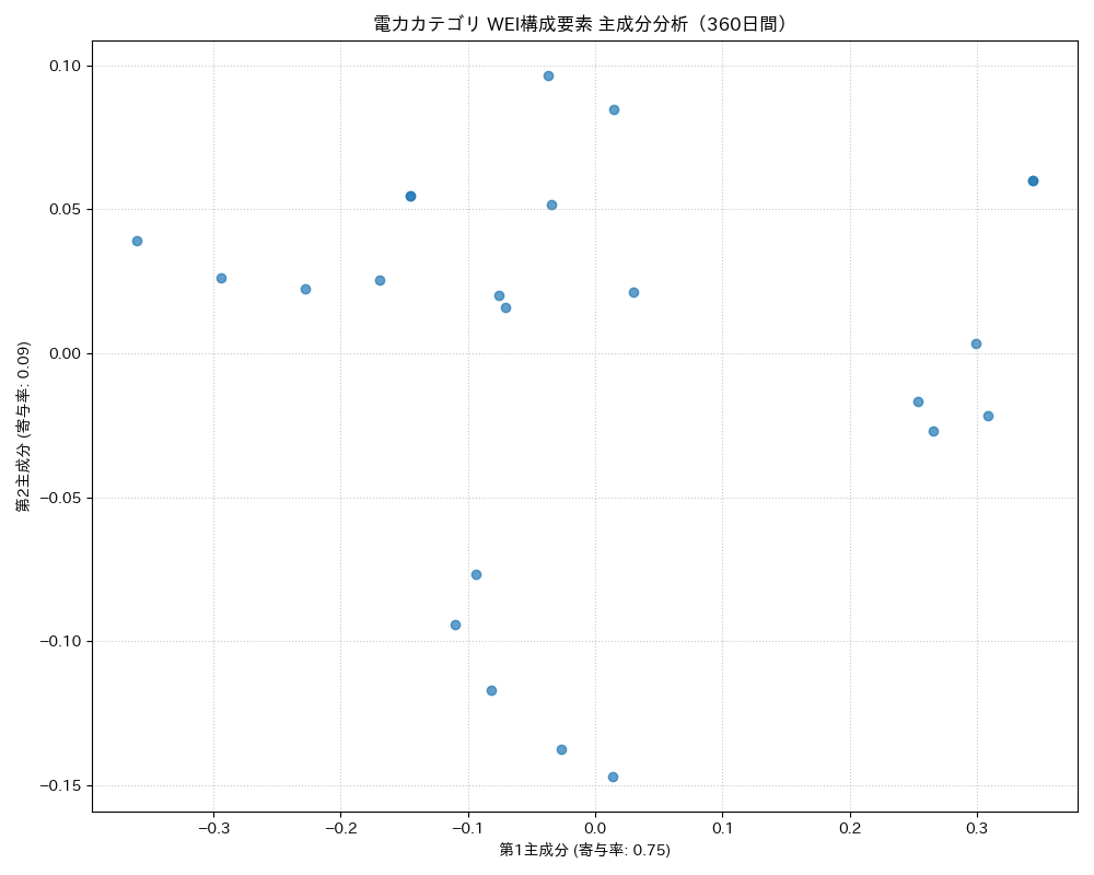 電力 WEI構成要素 主成分分析（PCA） 360日間 - グラフ