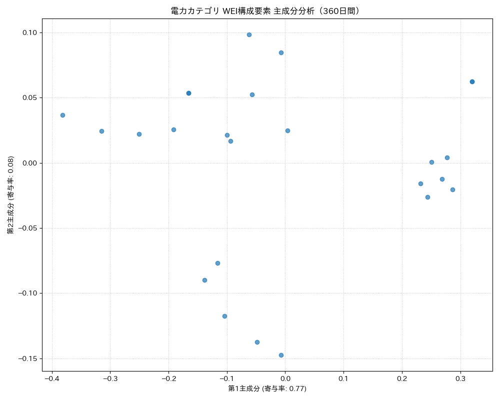 電力 WEI構成要素 主成分分析（PCA） 360日間 - グラフ