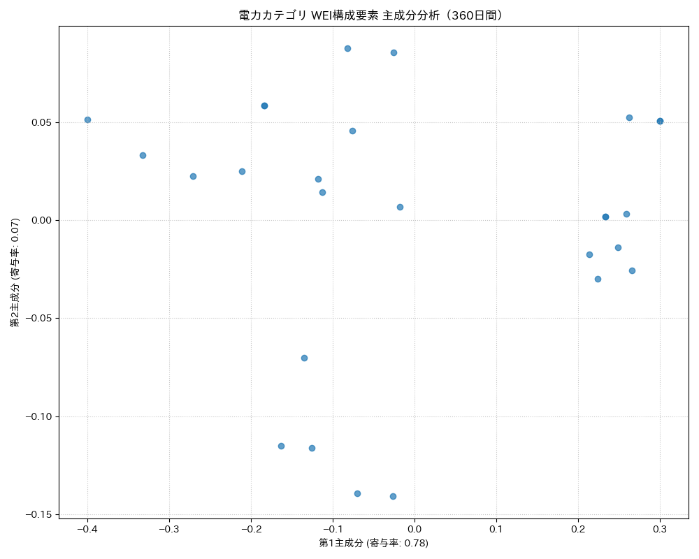 電力 WEI構成要素 主成分分析（PCA） 360日間 - グラフ