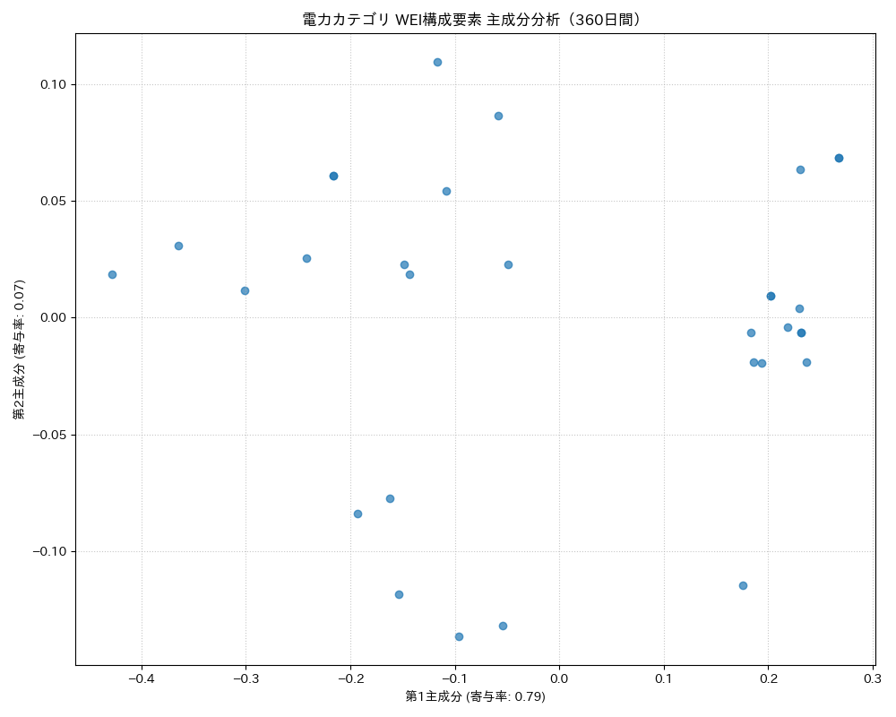 電力 WEI構成要素 主成分分析（PCA） 360日間 - グラフ