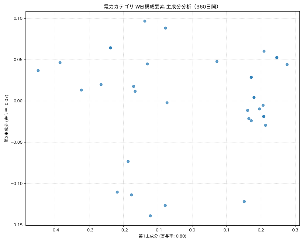 電力 WEI構成要素 主成分分析（PCA） 360日間 - グラフ