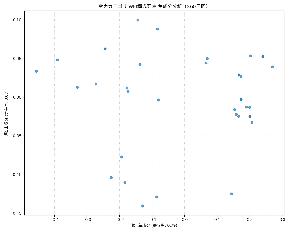 電力 WEI構成要素 主成分分析（PCA） 360日間 - グラフ