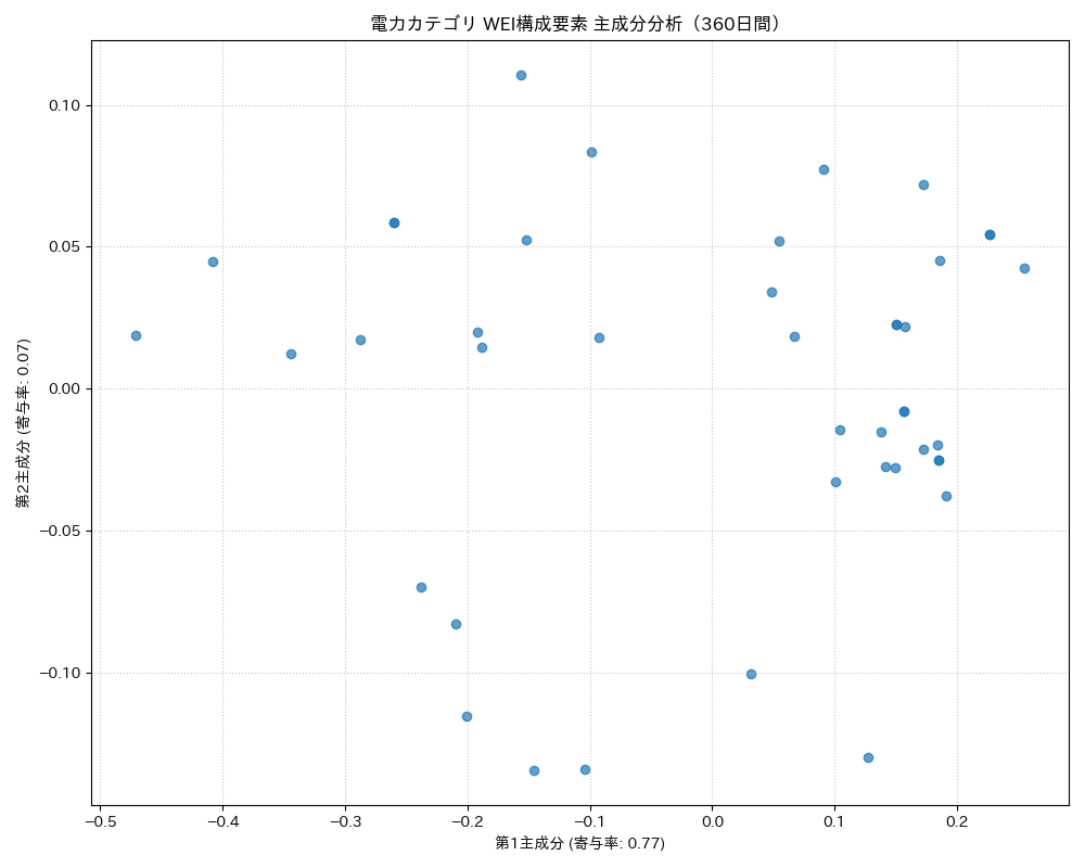 電力 WEI構成要素 主成分分析（PCA） 360日間 - グラフ