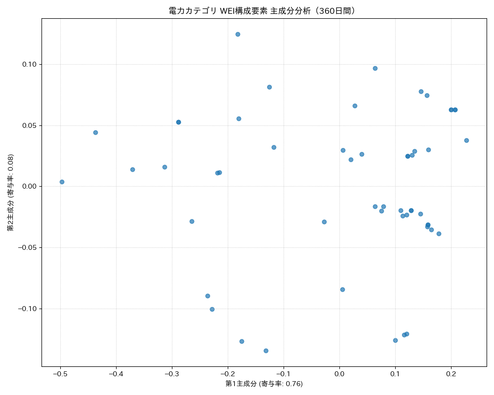 電力 WEI構成要素 主成分分析（PCA） 360日間 - グラフ