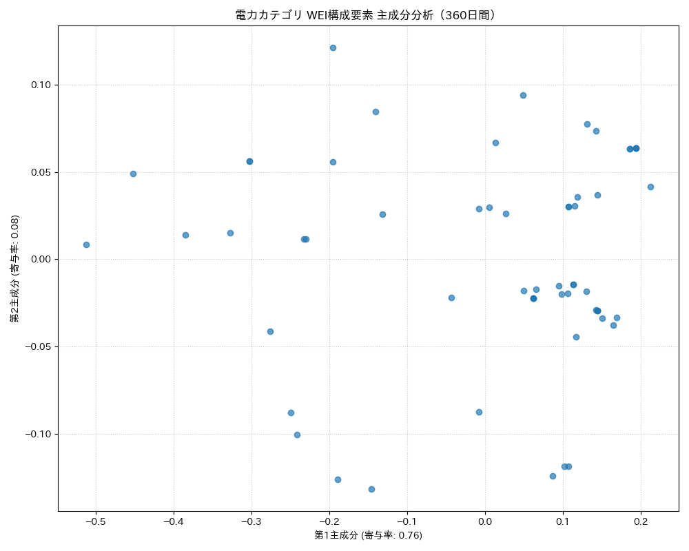 電力 WEI構成要素 主成分分析（PCA） 360日間 - グラフ