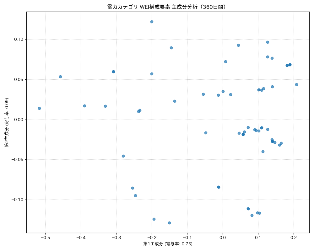 電力 WEI構成要素 主成分分析（PCA） 360日間 - グラフ