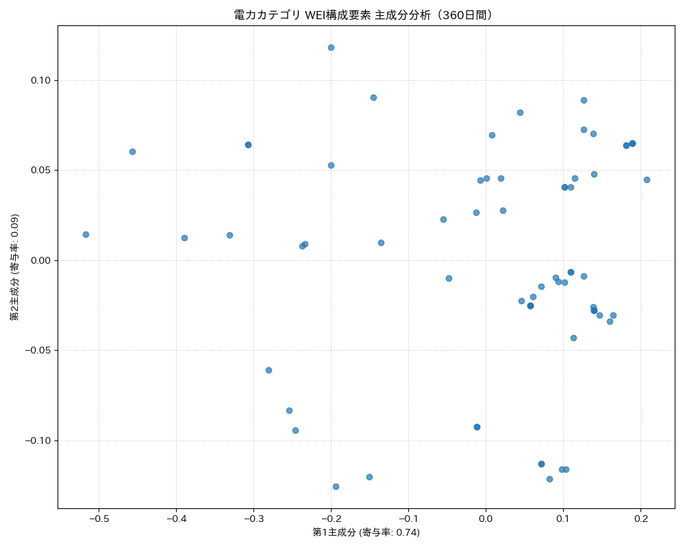 電力 WEI構成要素 主成分分析（PCA） 360日間 - グラフ