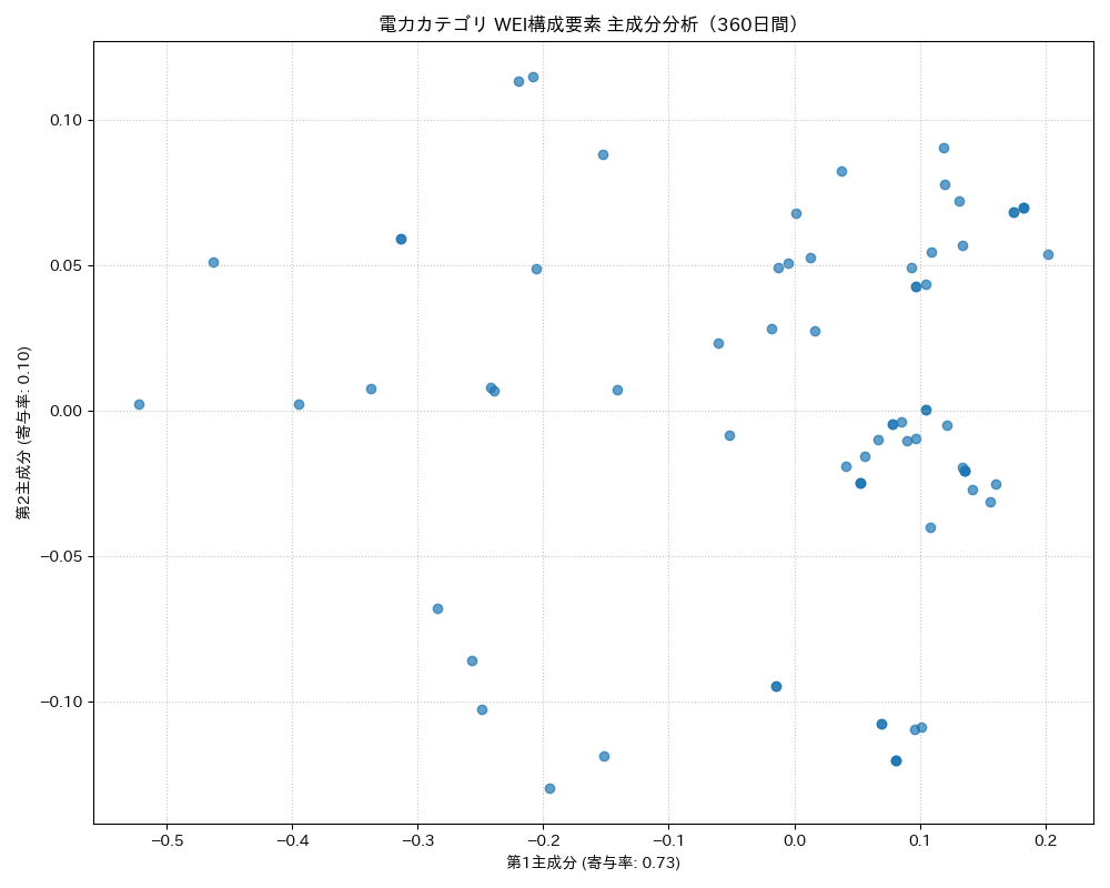 電力 WEI構成要素 主成分分析（PCA） 360日間 - グラフ