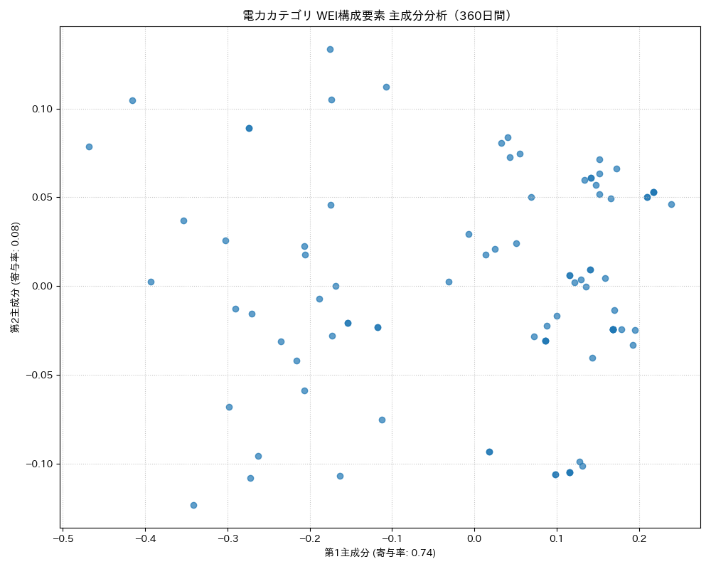 電力 WEI構成要素 主成分分析（PCA） 360日間 - グラフ