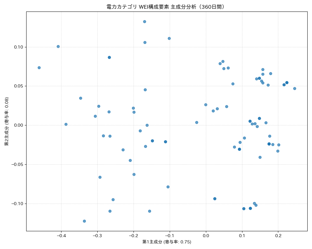 電力 WEI構成要素 主成分分析（PCA） 360日間 - グラフ