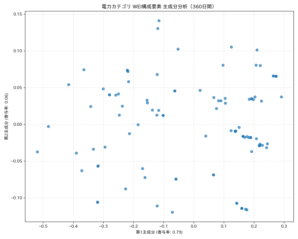 電力 WEI構成要素 主成分分析（PCA） 360日間 - グラフ