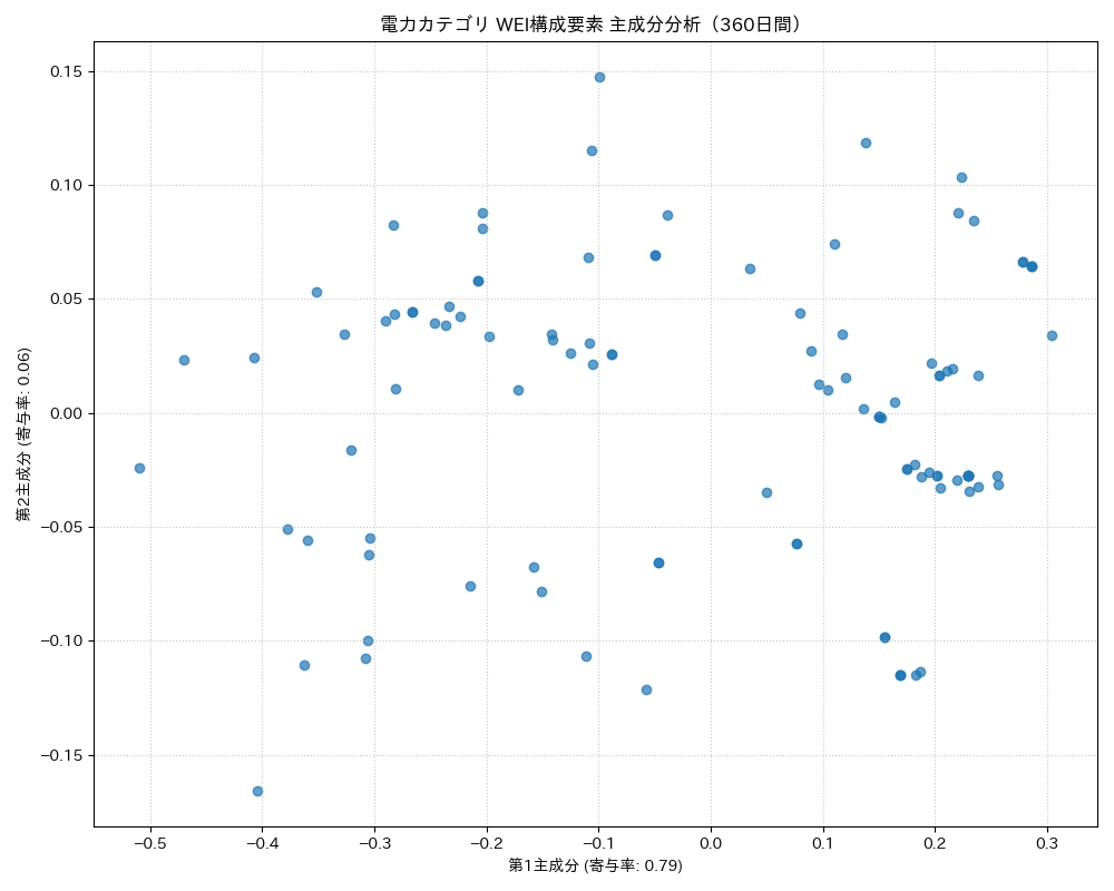 電力 WEI構成要素 主成分分析（PCA） 360日間 - グラフ