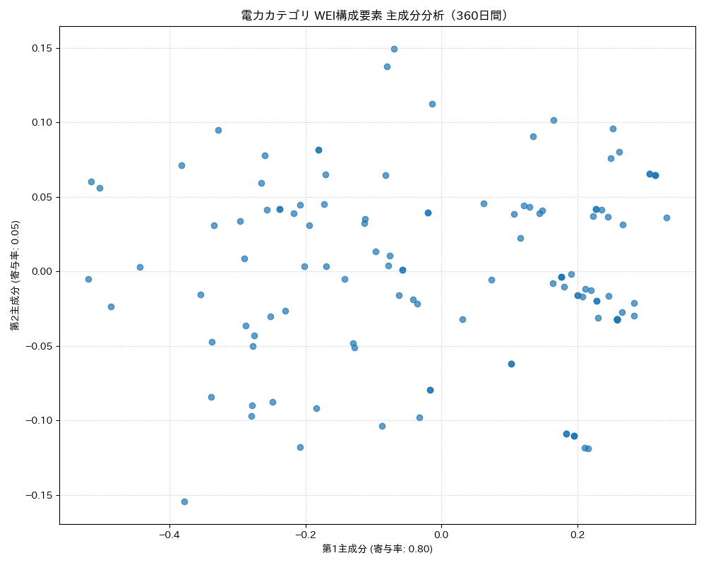 電力 WEI構成要素 主成分分析（PCA） 360日間 - グラフ