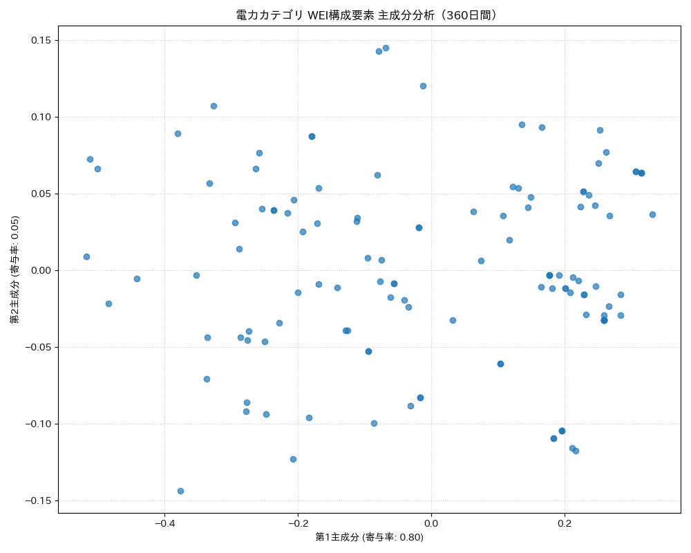 電力 WEI構成要素 主成分分析（PCA） 360日間 - グラフ