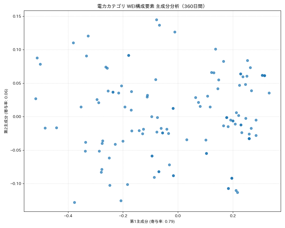 電力 WEI構成要素 主成分分析（PCA） 360日間 - グラフ