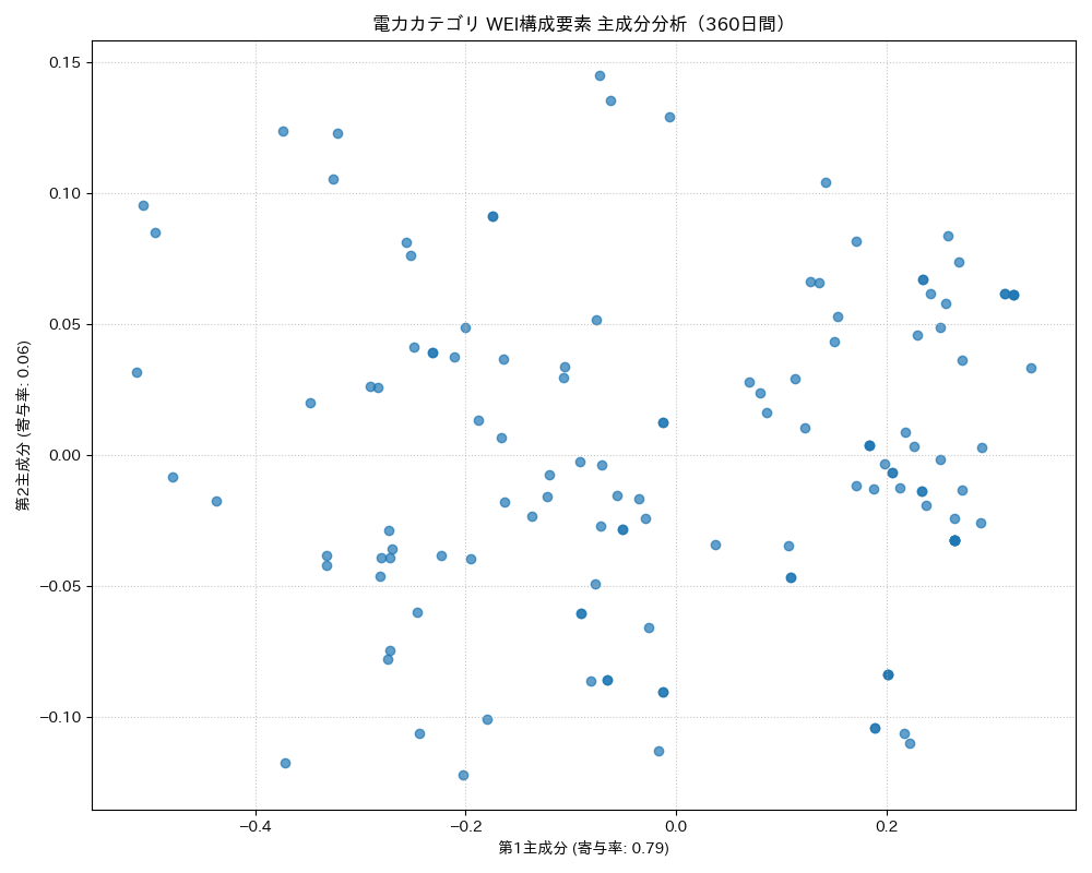 電力 WEI構成要素 主成分分析（PCA） 360日間 - グラフ