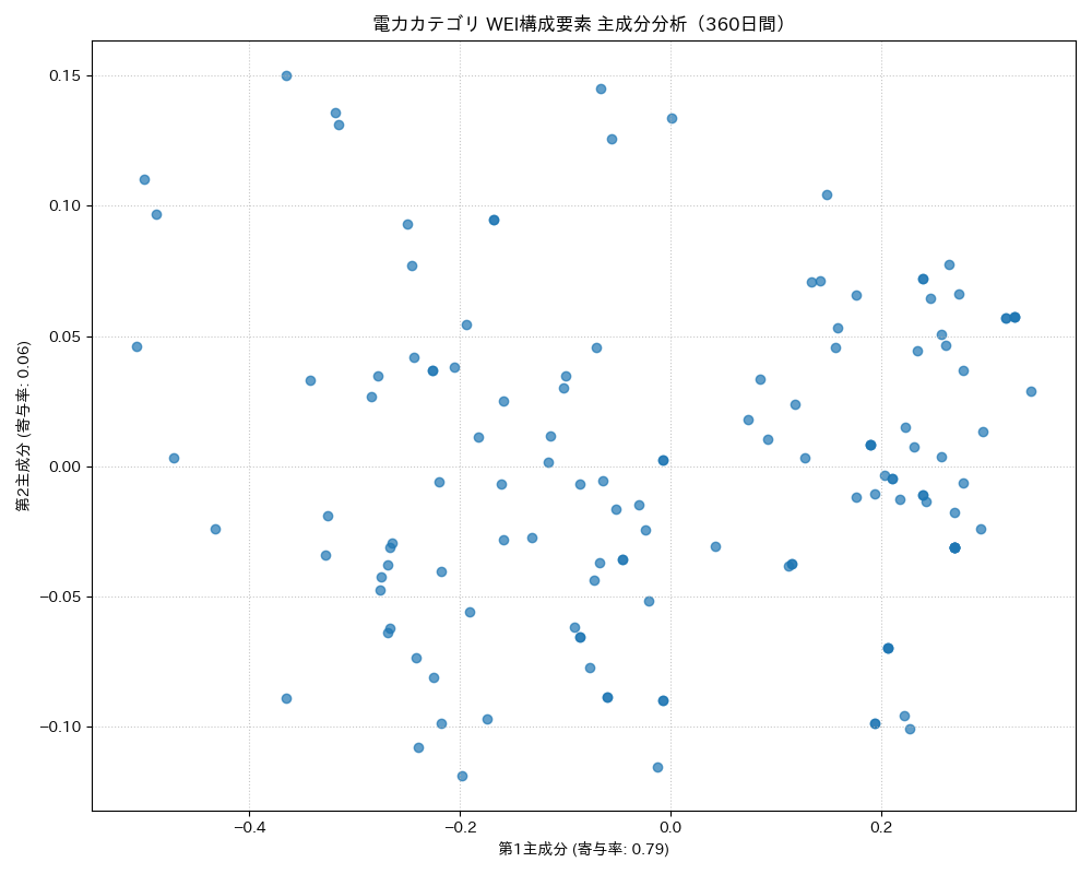 電力 WEI構成要素 主成分分析（PCA） 360日間 - グラフ