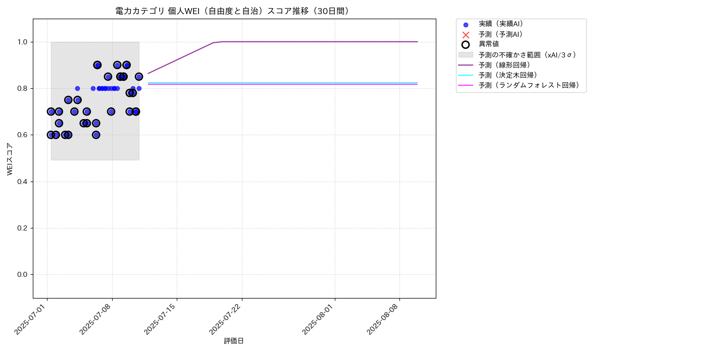 電力 個人WEI（自由度と自治） 時系列散布図（静的） 30日間 - グラフ