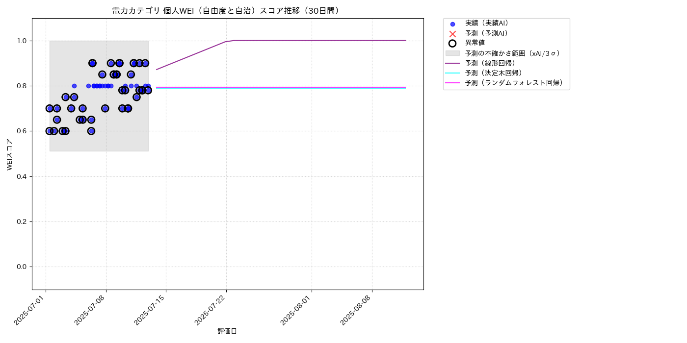 電力 個人WEI（自由度と自治） 時系列散布図（静的） 30日間 - グラフ