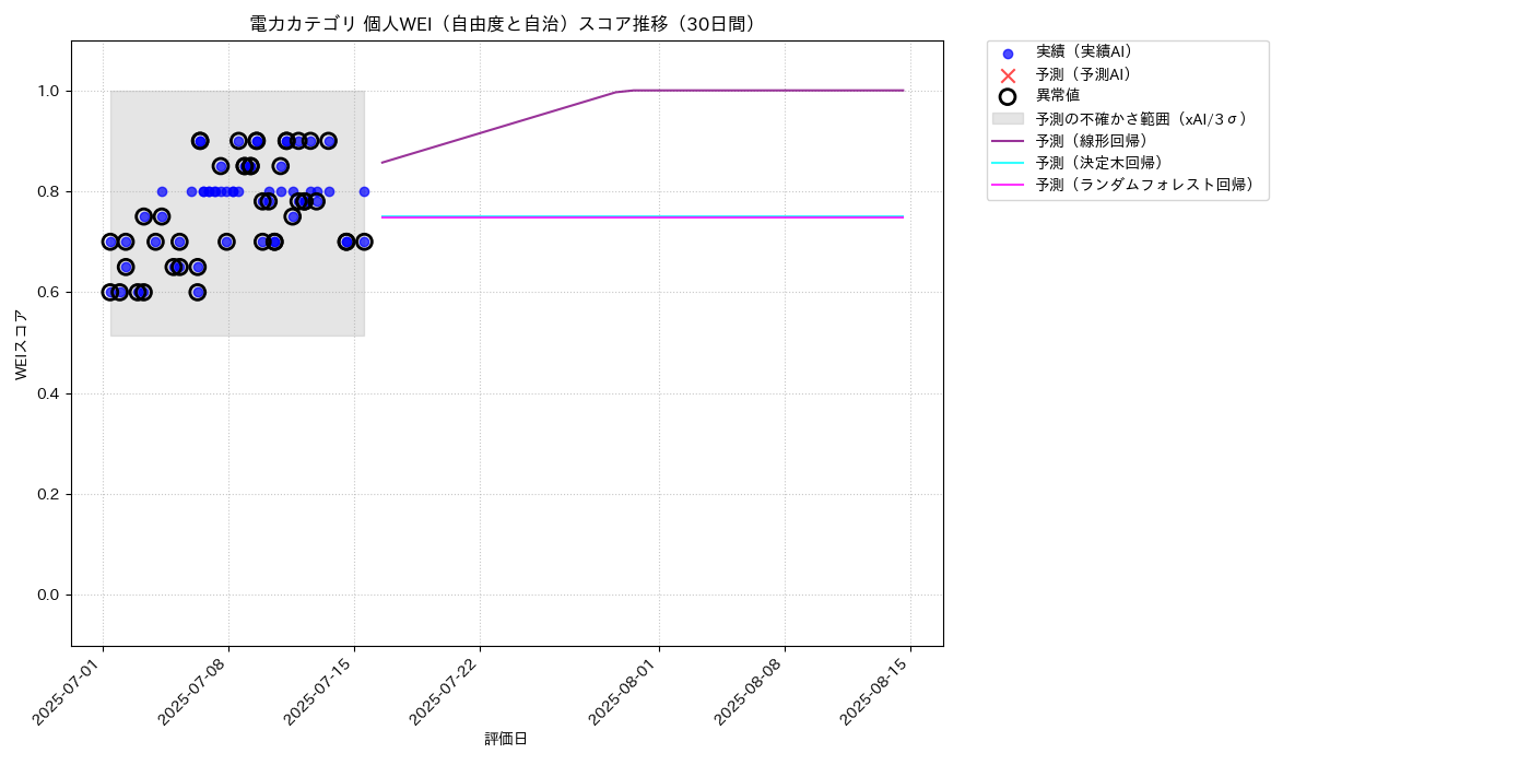 電力 個人WEI（自由度と自治） 時系列散布図（静的） 30日間 - グラフ