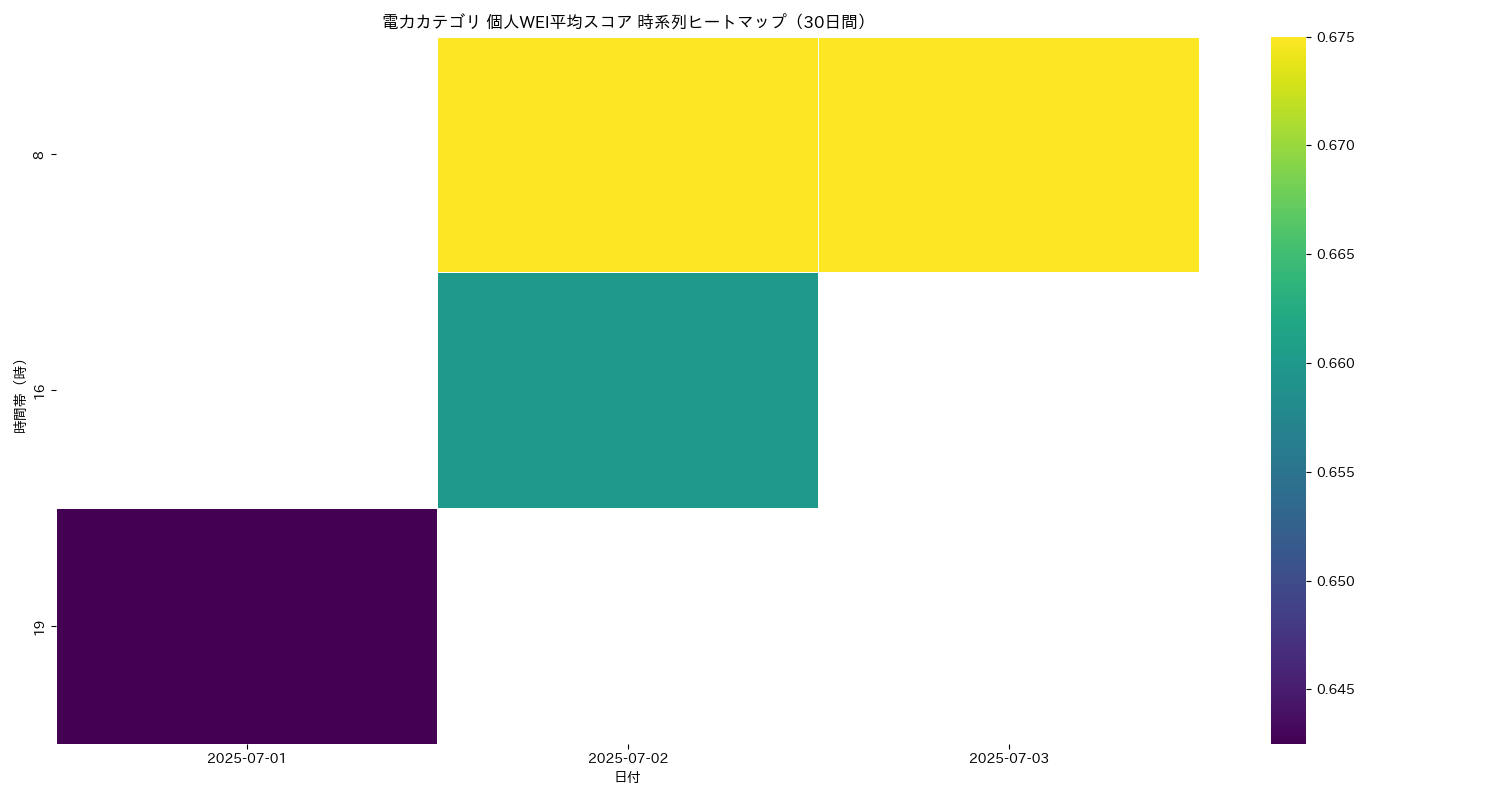 電力 個人WEI平均 時系列ヒートマップ 30日間 - グラフ
