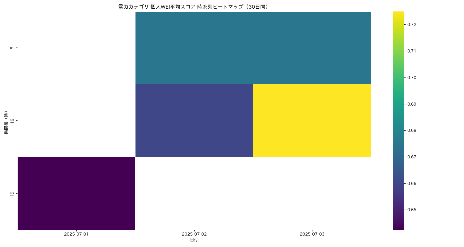 電力 個人WEI平均 時系列ヒートマップ 30日間 - グラフ