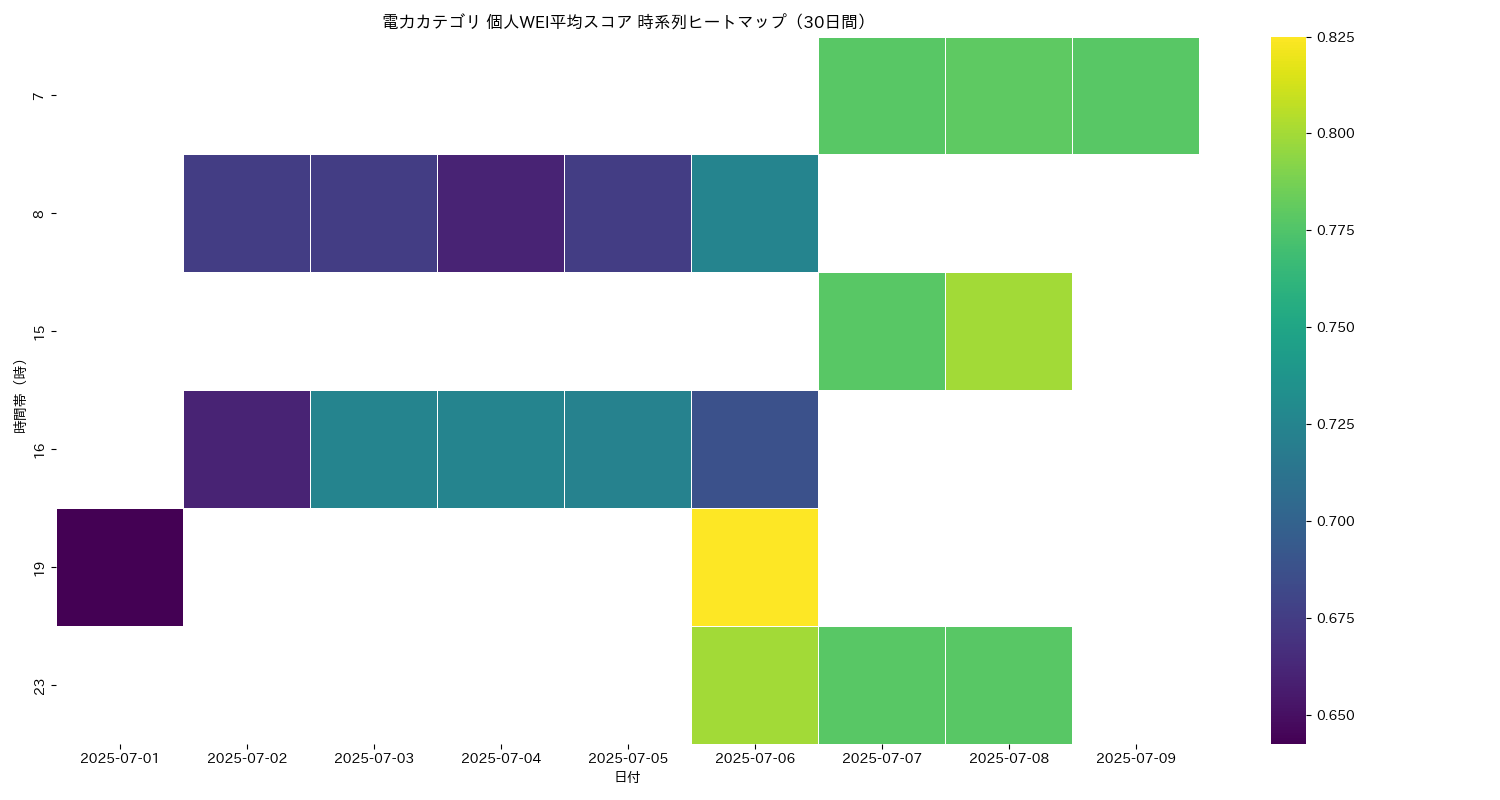電力 個人WEI平均 時系列ヒートマップ 30日間 - グラフ