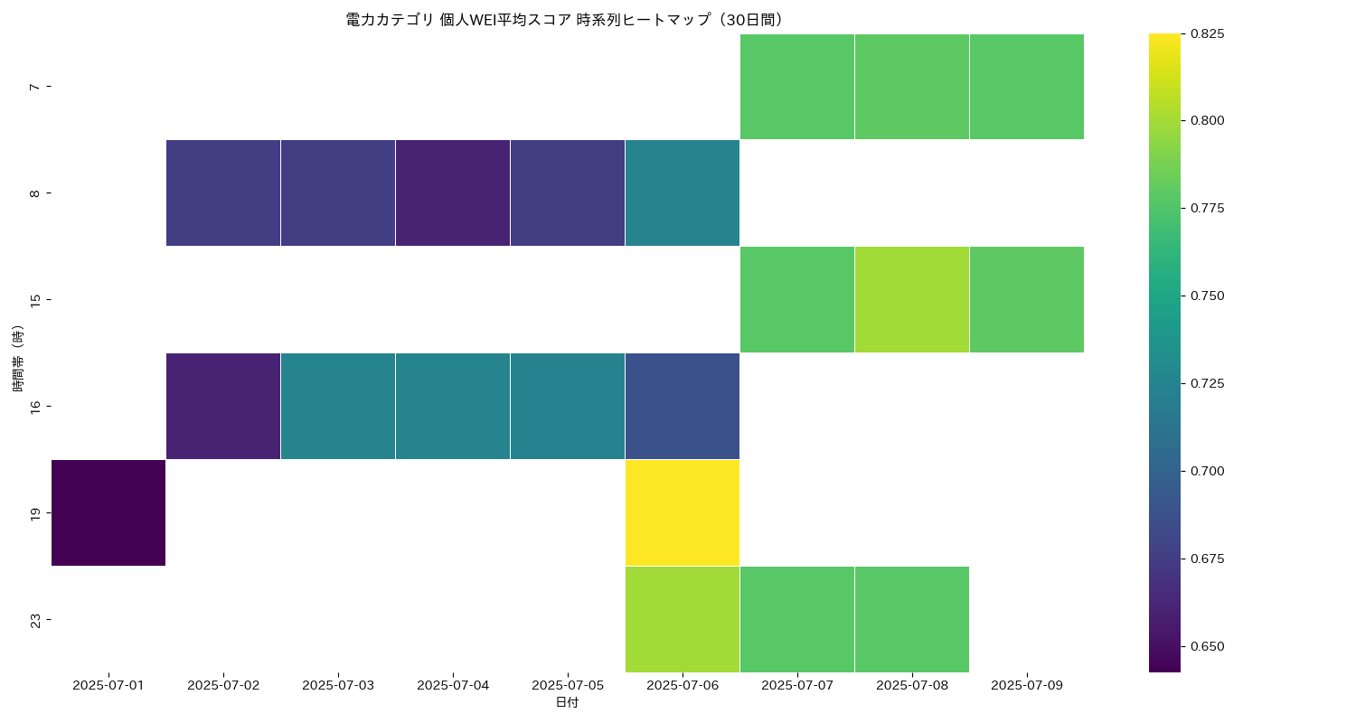 電力 個人WEI平均 時系列ヒートマップ 30日間 - グラフ