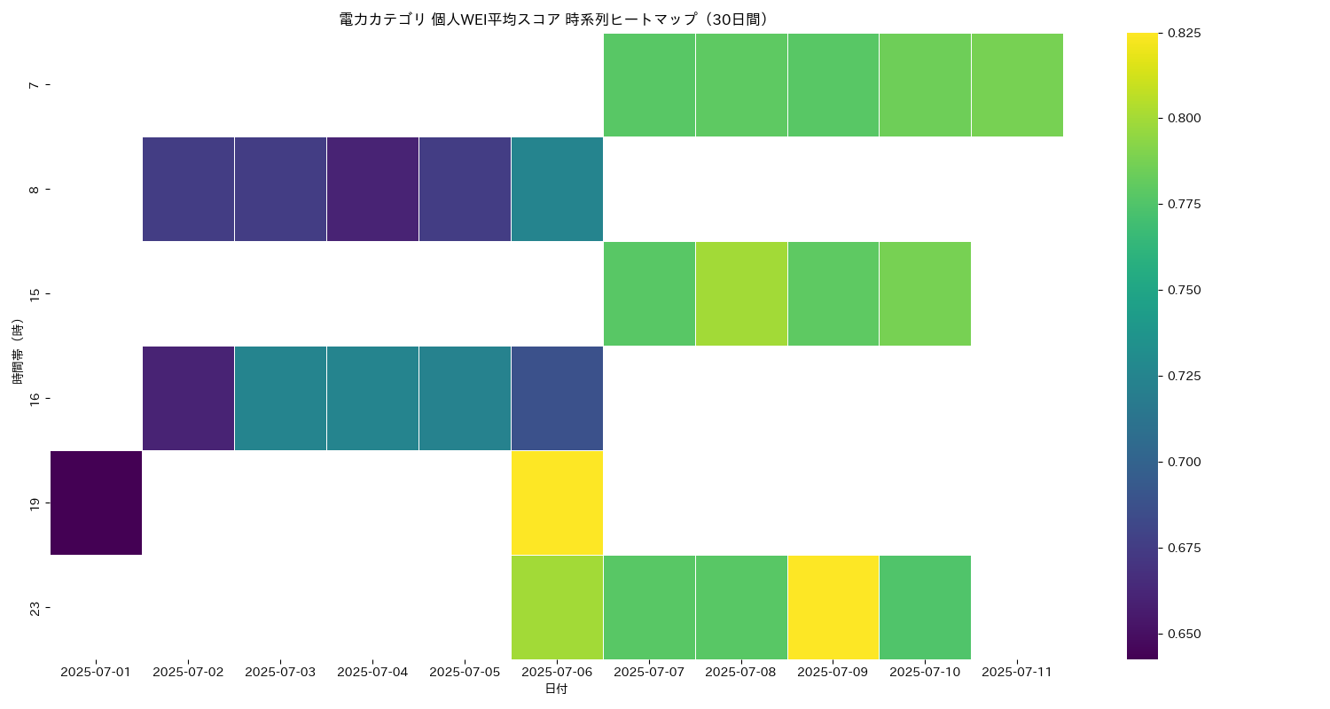 電力 個人WEI平均 時系列ヒートマップ 30日間 - グラフ