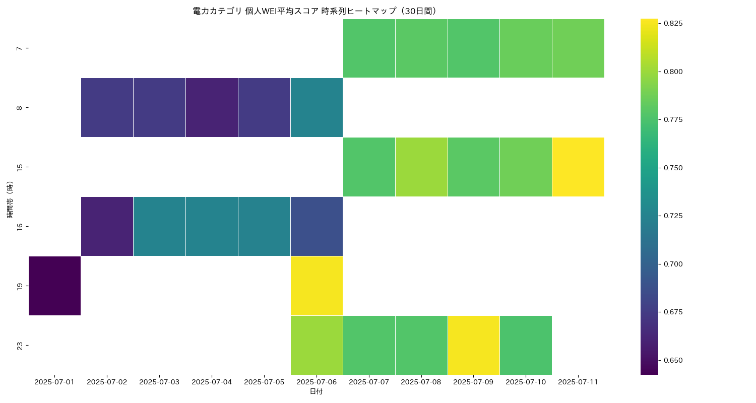 電力 個人WEI平均 時系列ヒートマップ 30日間 - グラフ