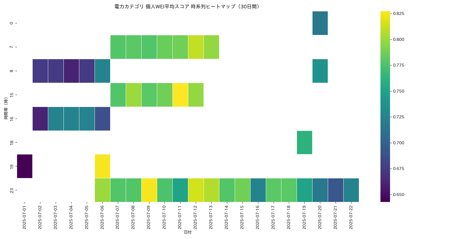 電力 個人WEI平均 時系列ヒートマップ 30日間 - グラフ