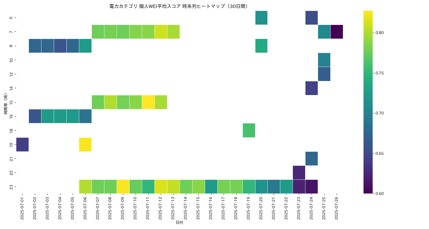 電力 個人WEI平均 時系列ヒートマップ 30日間 - グラフ