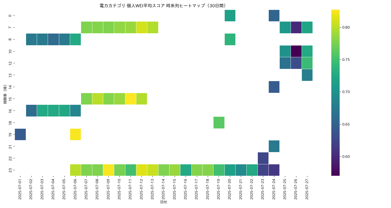 電力 個人WEI平均 時系列ヒートマップ 30日間 - グラフ