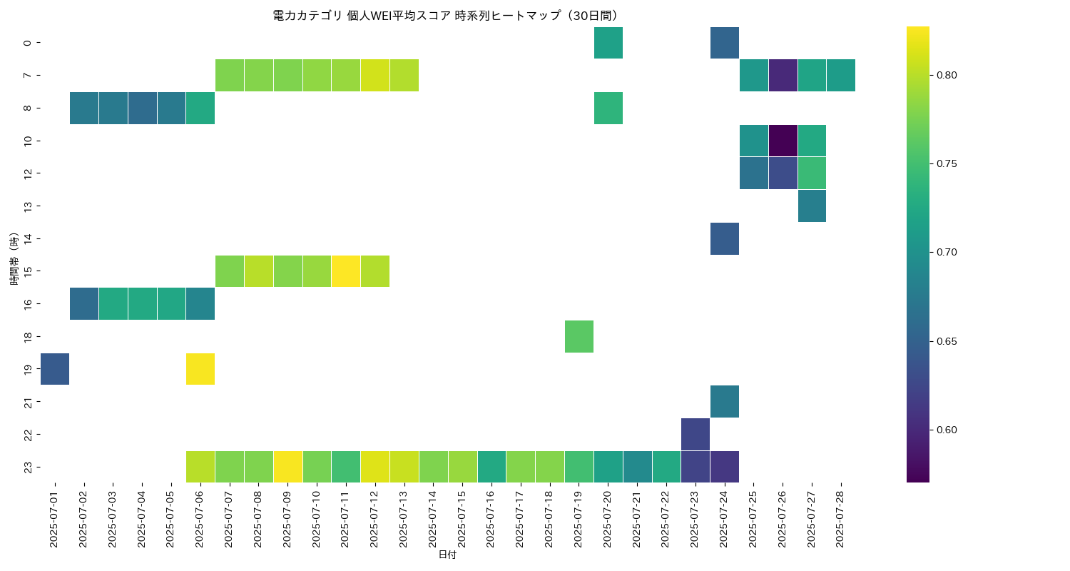 電力 個人WEI平均 時系列ヒートマップ 30日間 - グラフ