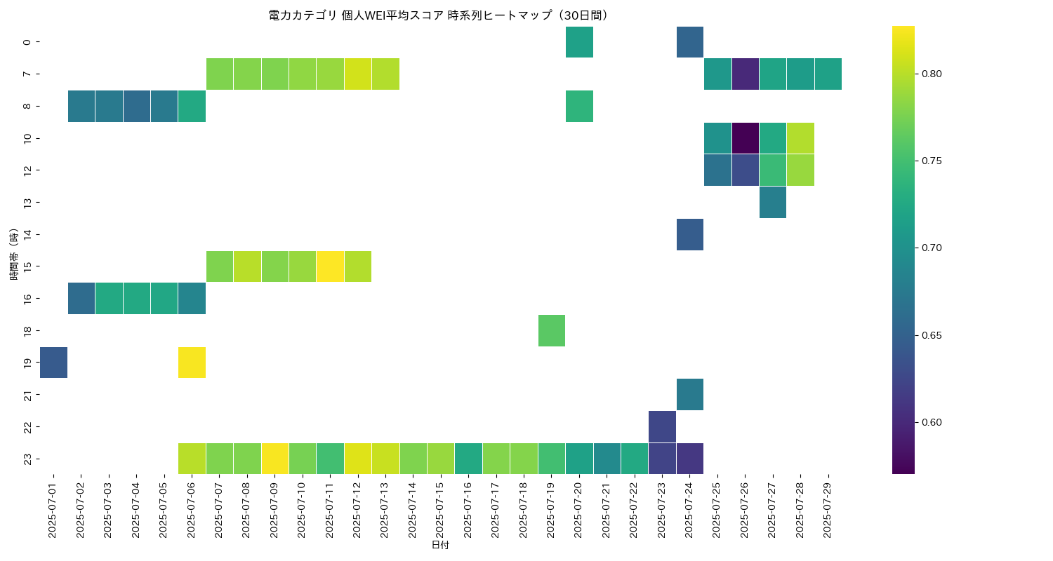 電力 個人WEI平均 時系列ヒートマップ 30日間 - グラフ