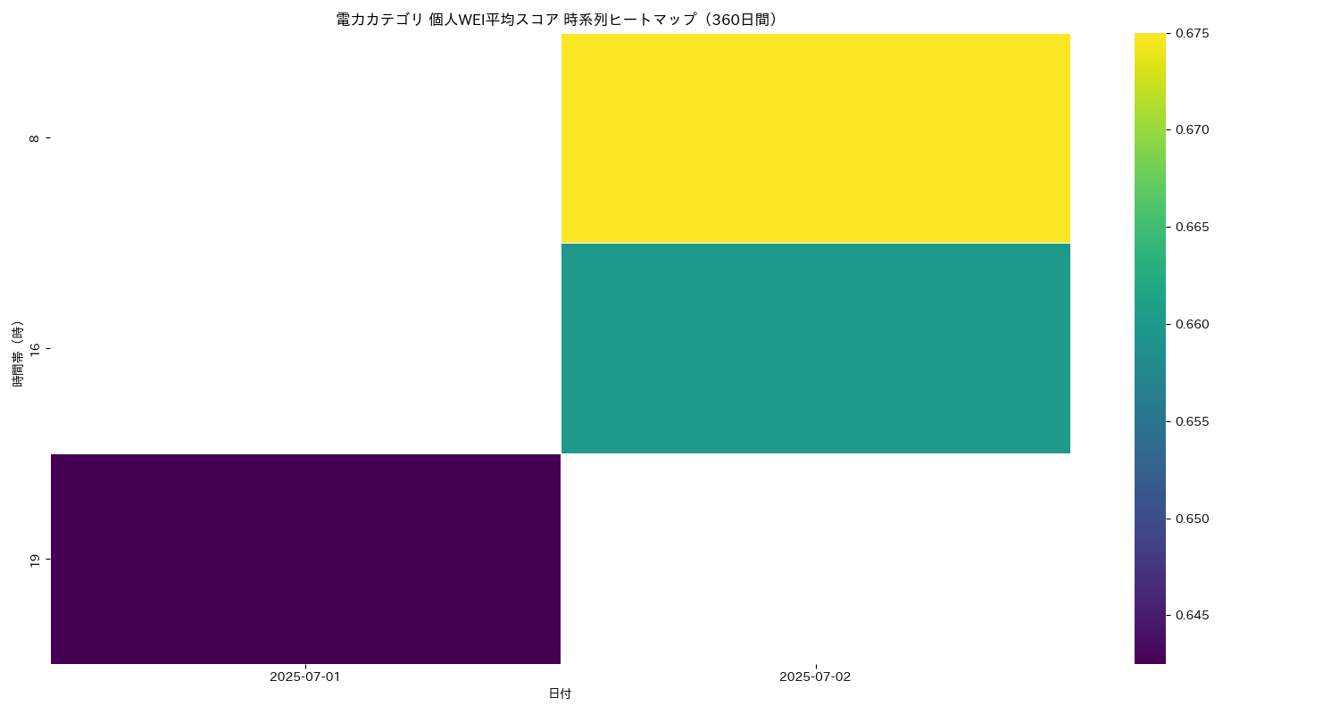 電力 個人WEI平均 時系列ヒートマップ 360日間 - グラフ
