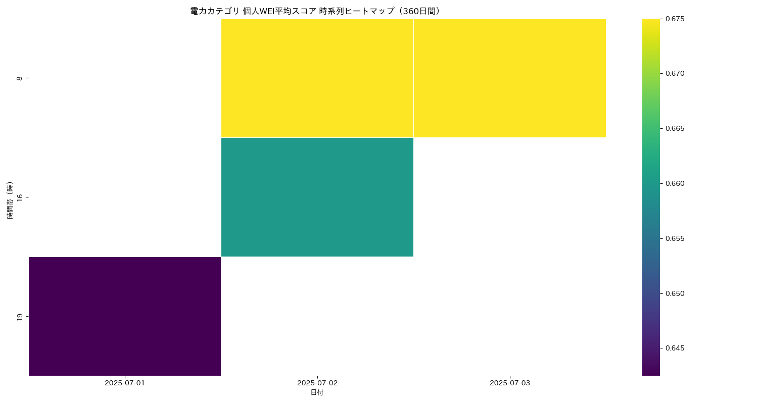 電力 個人WEI平均 時系列ヒートマップ 360日間 - グラフ
