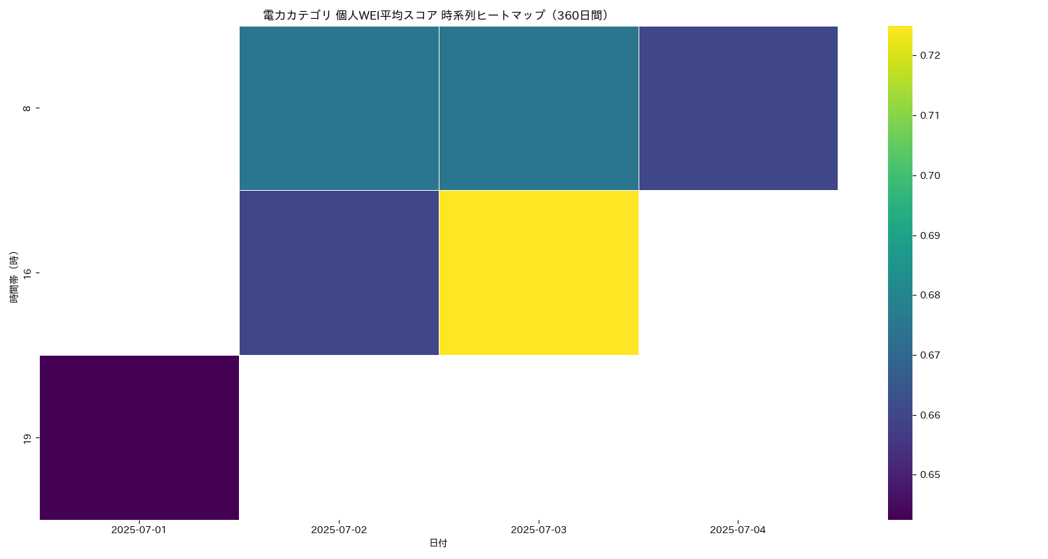 電力 個人WEI平均 時系列ヒートマップ 360日間 - グラフ