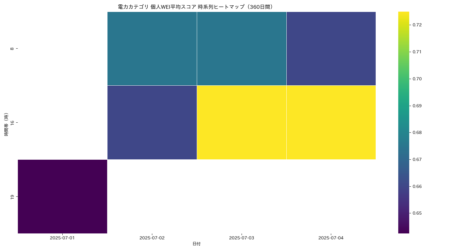 電力 個人WEI平均 時系列ヒートマップ 360日間 - グラフ