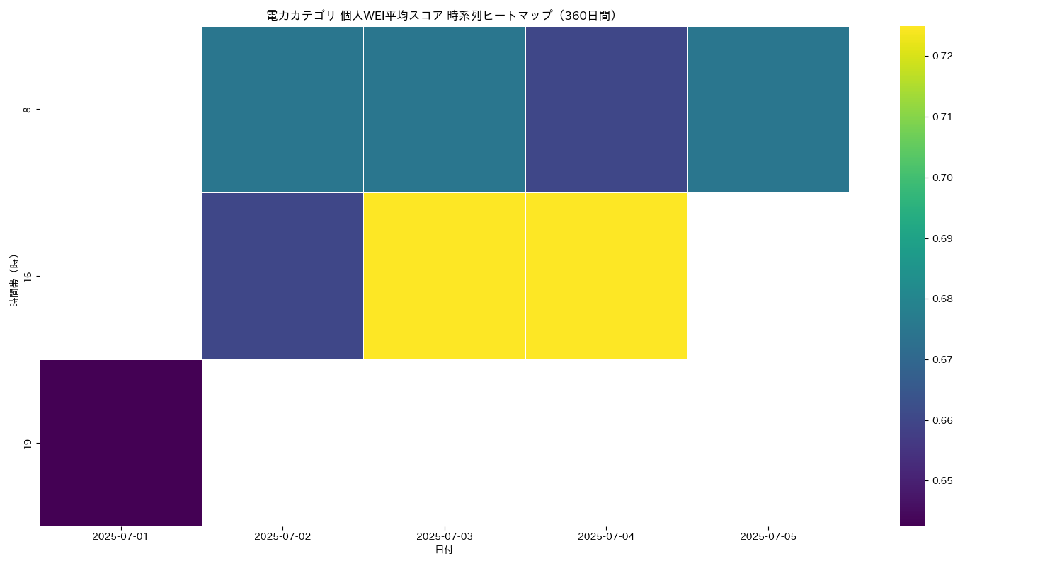 電力 個人WEI平均 時系列ヒートマップ 360日間 - グラフ