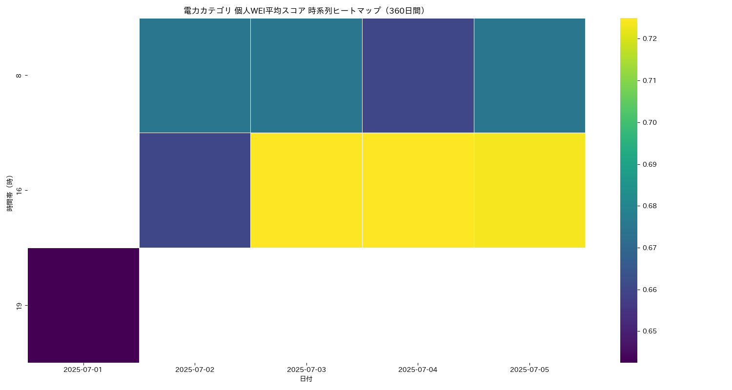 電力 個人WEI平均 時系列ヒートマップ 360日間 - グラフ