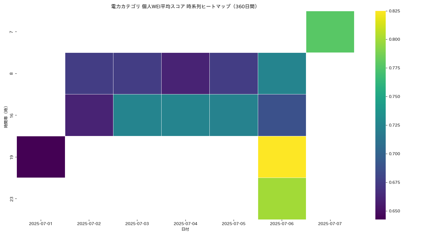 電力 個人WEI平均 時系列ヒートマップ 360日間 - グラフ