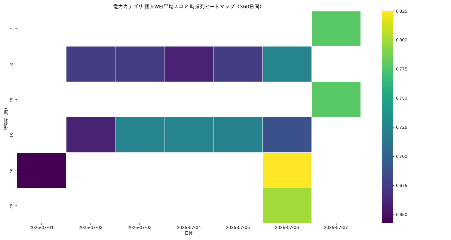 電力 個人WEI平均 時系列ヒートマップ 360日間 - グラフ