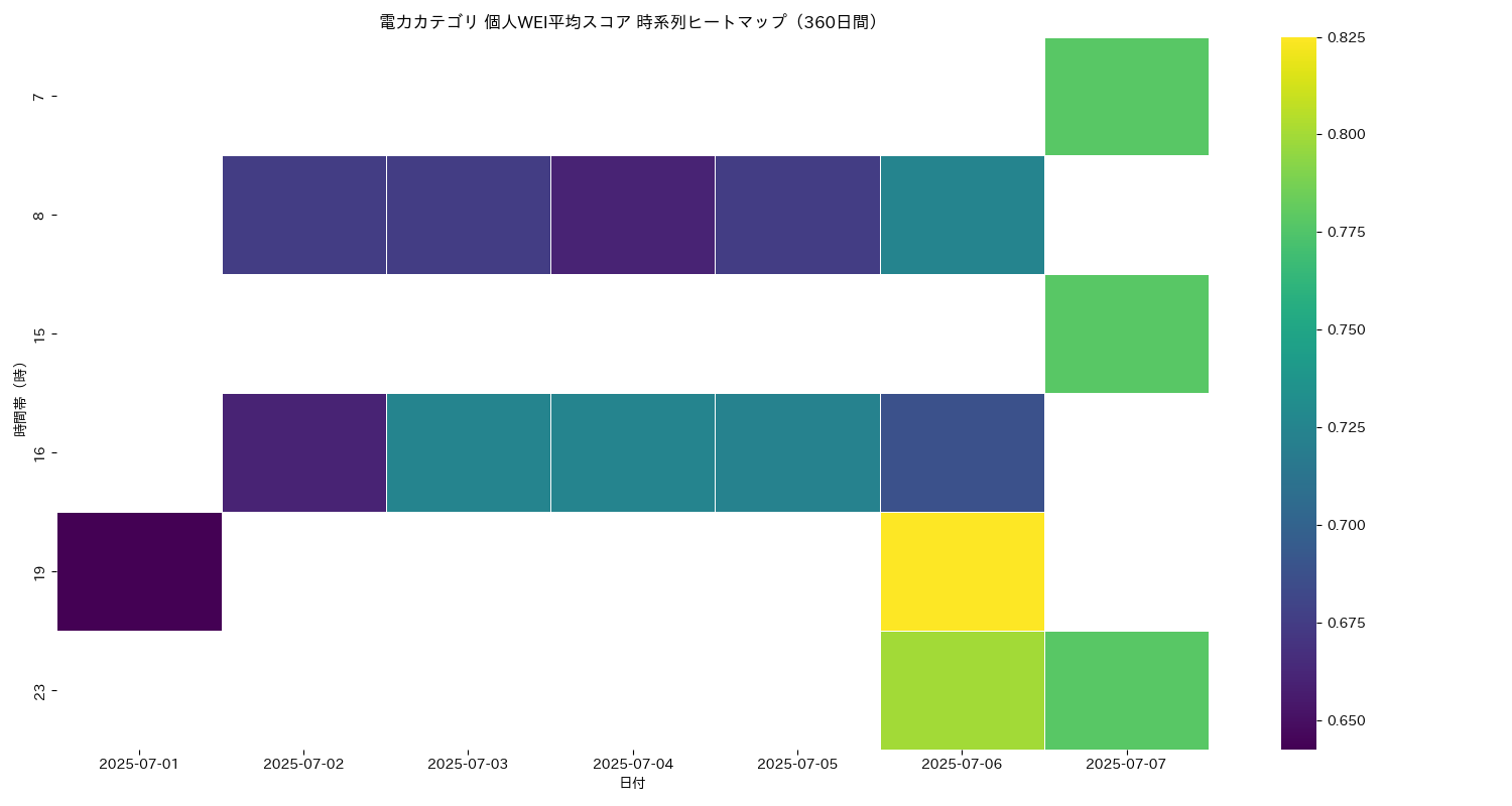 電力 個人WEI平均 時系列ヒートマップ 360日間 - グラフ