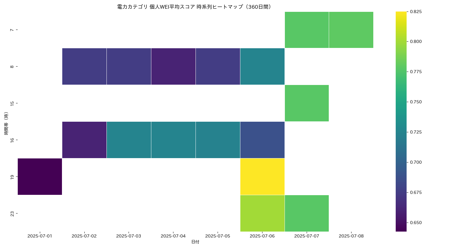 電力 個人WEI平均 時系列ヒートマップ 360日間 - グラフ