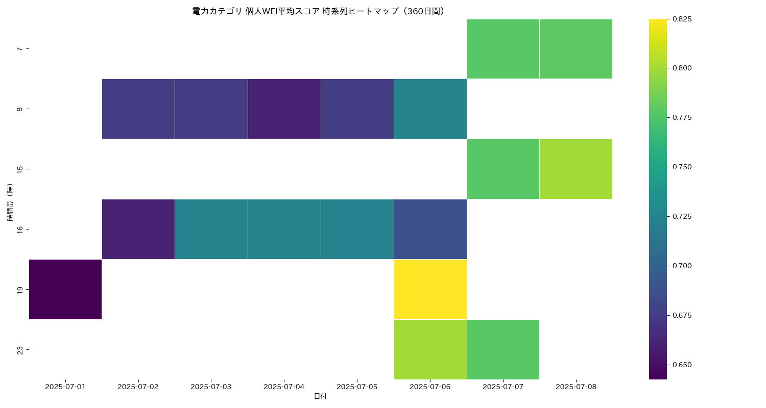 電力 個人WEI平均 時系列ヒートマップ 360日間 - グラフ