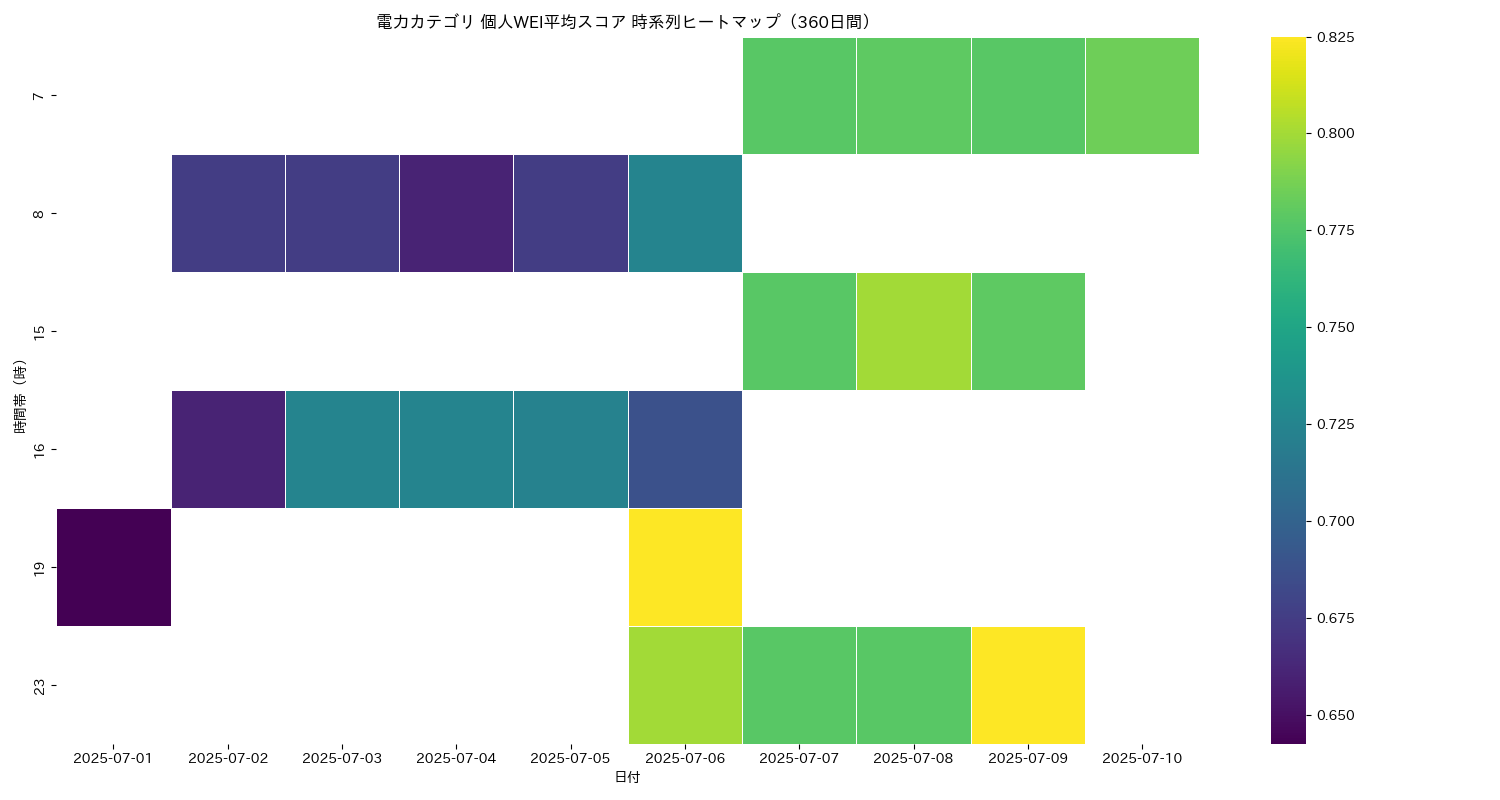 電力 個人WEI平均 時系列ヒートマップ 360日間 - グラフ