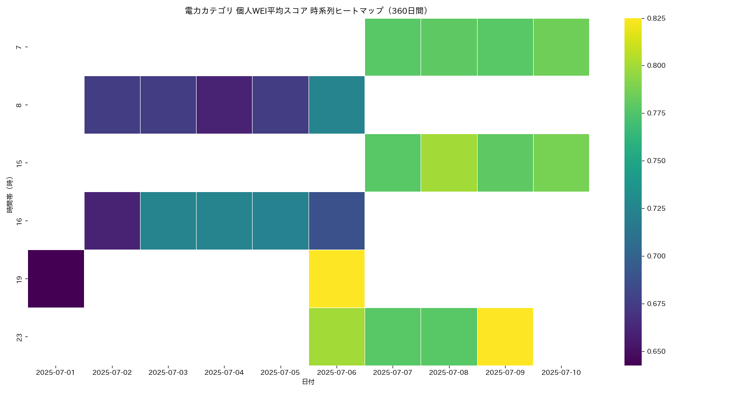 電力 個人WEI平均 時系列ヒートマップ 360日間 - グラフ