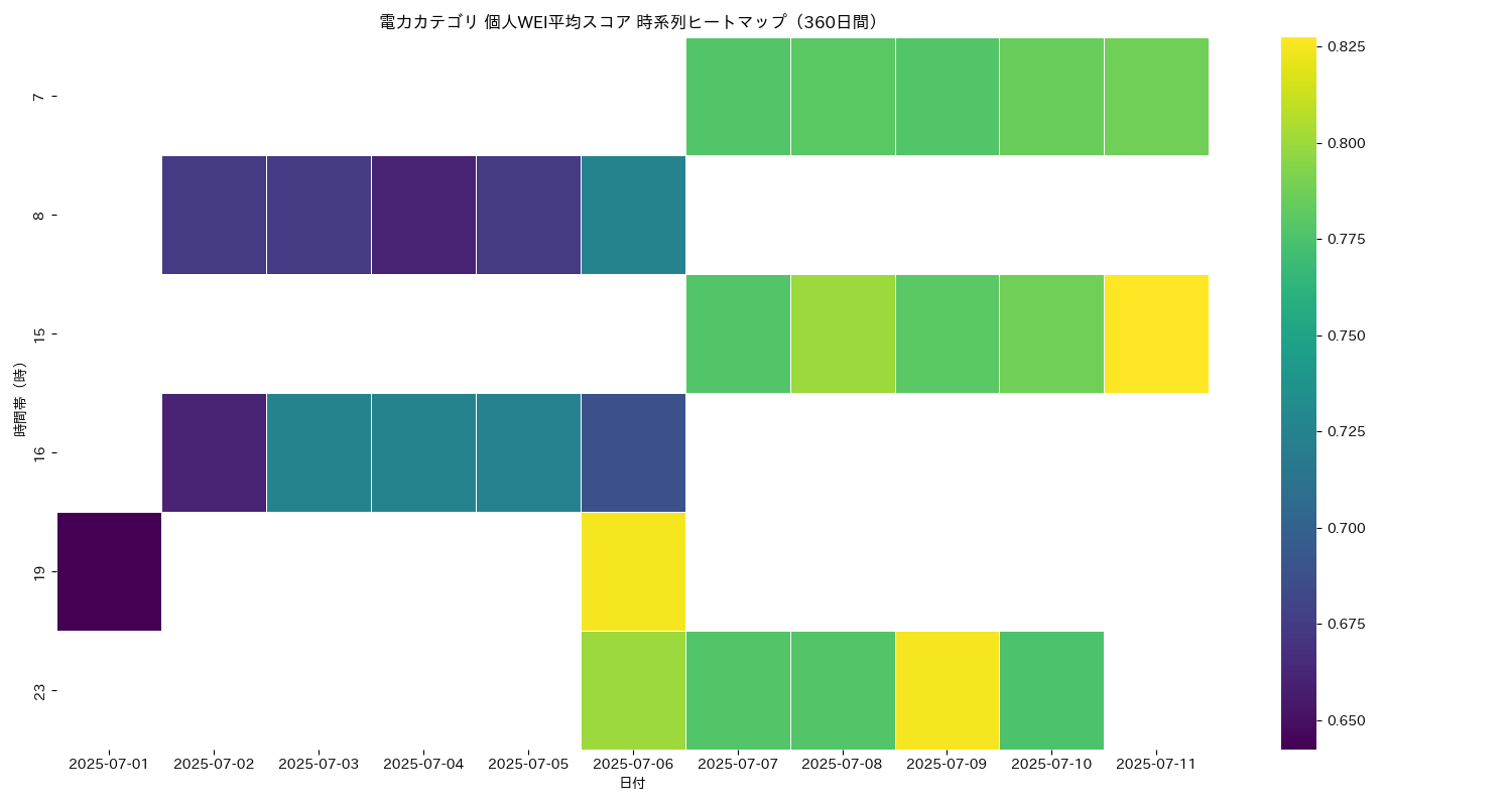 電力 個人WEI平均 時系列ヒートマップ 360日間 - グラフ